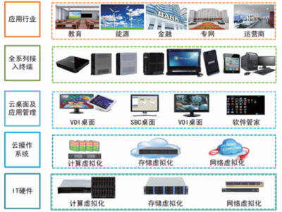 2017-2022年中國桌面云產業深度調研及未來發展趨勢報告 聚焦應用軟件服務